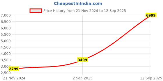 myntra.com Jack & Jones Men Low-Rise Light Fade Jeans jack & jones Price History Graph from 21 Nov 2024 to 12 Sep 2025