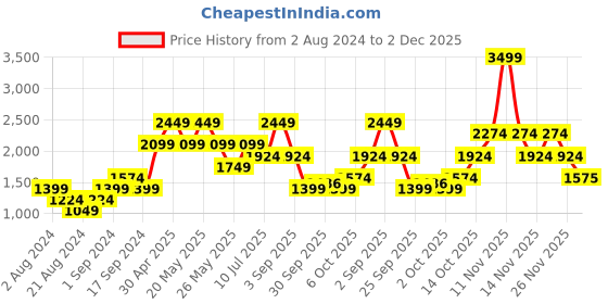 myntra.com Jack & Jones Men Low-Rise Light Fade Regular Fit Jeans jack & jones Price History Graph from 2 Aug 2024 to 2 Dec 2025