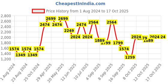 myntra.com Jack & Jones Men Low-Rise Light Fade Stretchable Cotton Jeans jack & jones Price History Graph from 1 Aug 2024 to 4 Oct 2025