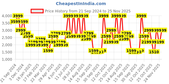 myntra.com Jack & Jones Men Low-Rise Light Fade Stretchable Jeans jack & jones Price History Graph from 21 Sep 2024 to 24 Nov 2025