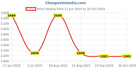 myntra.com Jack & Jones Men Low-Rise Light Fade Stretchable Jeans jack & jones Price History Graph from 17 Jun 2025 to 24 Oct 2025