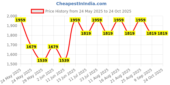 myntra.com Jack & Jones Men Low-Rise Light Fade Stretchable Jeans jack & jones Price History Graph from 24 May 2025 to 24 Oct 2025