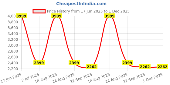 myntra.com Jack & Jones Men Low-Rise Light Fade Stretchable Jeans jack & jones Price History Graph from 17 Jun 2025 to 30 Nov 2025