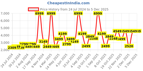 myntra.com Jack & Jones Men Low-Rise Light Faded Jeans jack & jones Price History Graph from 24 Jul 2024 to 5 Dec 2025