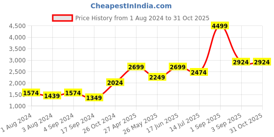 myntra.com Jack & Jones Men Low-Rise Low Distress Heavy Fade Jeans jack & jones Price History Graph from 1 Aug 2024 to 30 Oct 2025