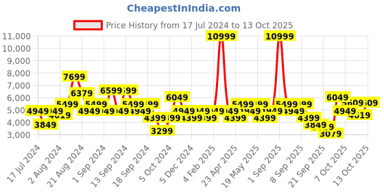 myntra.com Jack & Jones Men Low-Rise Mildly Distressed Heavy Fade Stretchable Cotton Jeans jack & jones Price History Graph from 17 Jul 2024 to 13 Oct 2025