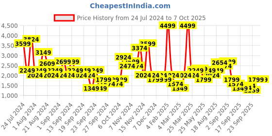 myntra.com Jack & Jones Men Low-Rise Mildly Distressed Heavy Fade Stretchable Cotton Jeans jack & jones Price History Graph from 24 Jul 2024 to 6 Oct 2025