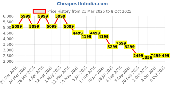 myntra.com Jack & Jones Men Low-Rise Mildly Distressed Light Fade Stretchable Jeans jack & jones Price History Graph from 21 Mar 2025 to 8 Oct 2025