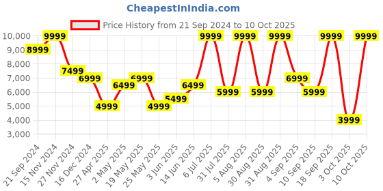 myntra.com Jack & Jones Men Low-Rise Mildly Distressed Stretchable Jeans jack & jones Price History Graph from 21 Sep 2024 to 10 Oct 2025