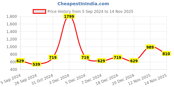 myntra.com Jack & Jones Men Low-Rise Regular Fit Cotton Shorts jack & jones Price History Graph from 5 Sep 2024 to 12 Nov 2025