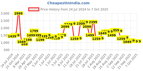 myntra.com Jack & Jones Men Low-Rise Regular Shorts jack & jones Price History Graph from 24 Jul 2024 to 4 Oct 2025