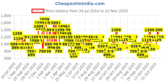 myntra.com Jack & Jones Men Low-Rise Shorts jack & jones Price History Graph from 24 Jul 2024 to 23 Nov 2025