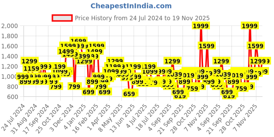 myntra.com Jack & Jones Men Low-Rise Shorts jack & jones Price History Graph from 24 Jul 2024 to 19 Nov 2025