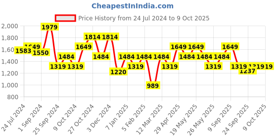 myntra.com Jack & Jones Men Low-Rise Shorts jack & jones Price History Graph from 24 Jul 2024 to 3 Oct 2025