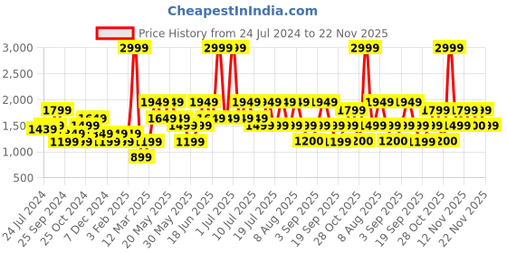 myntra.com Jack & Jones Men Low-Rise Shorts jack & jones Price History Graph from 24 Jul 2024 to 22 Nov 2025