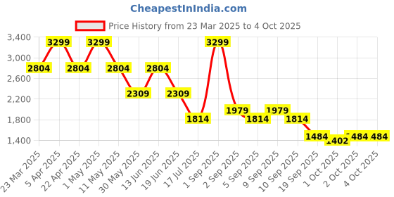 myntra.com Jack & Jones Men Low-Rise Shorts jack & jones Price History Graph from 23 Mar 2025 to 4 Oct 2025
