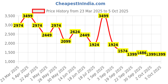 myntra.com Jack & Jones Men Low-Rise Shorts jack & jones Price History Graph from 23 Mar 2025 to 4 Oct 2025