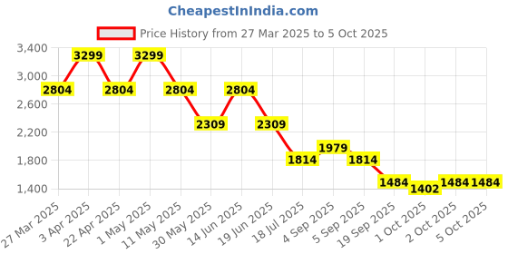myntra.com Jack & Jones Men Low-Rise Shorts jack & jones Price History Graph from 27 Mar 2025 to 4 Oct 2025