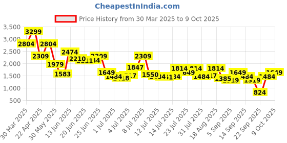 myntra.com Jack & Jones Men Low-Rise Shorts jack & jones Price History Graph from 30 Mar 2025 to 9 Oct 2025