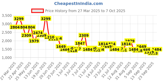 myntra.com Jack & Jones Men Low-Rise Shorts jack & jones Price History Graph from 27 Mar 2025 to 7 Oct 2025