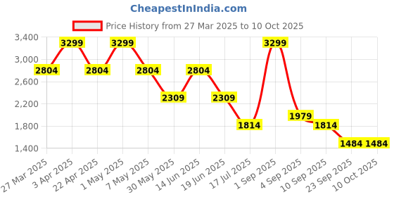 myntra.com Jack & Jones Men Low-Rise Shorts jack & jones Price History Graph from 27 Mar 2025 to 9 Oct 2025