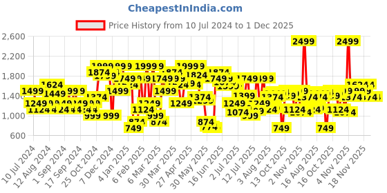 myntra.com Jack & Jones Men Low-Rise Slim Fit Low-Rise Stretchable Jeans jack & jones Price History Graph from 10 Jul 2024 to 30 Nov 2025