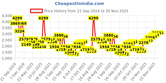 myntra.com Jack & Jones Men Low-Rise Solid Regular Fit Chinos Trousers jack & jones Price History Graph from 21 Sep 2024 to 30 Nov 2025