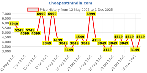myntra.com Jack & Jones Men Low-Rise Stretchable Jeans jack & jones Price History Graph from 12 May 2025 to 1 Dec 2025