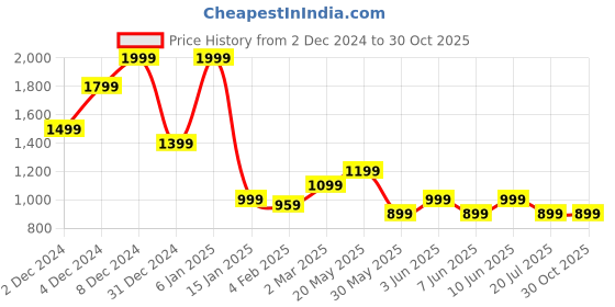 myntra.com Jack & Jones Men Mandarin Collar Pockets Slim Fit T-shirt jack & jones Price History Graph from 2 Dec 2024 to 28 Oct 2025