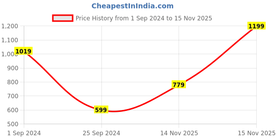 myntra.com Jack & Jones Men Maroon & Pink Printed Baseball Cap jack & jones Price History Graph from 1 Sep 2024 to 15 Nov 2025