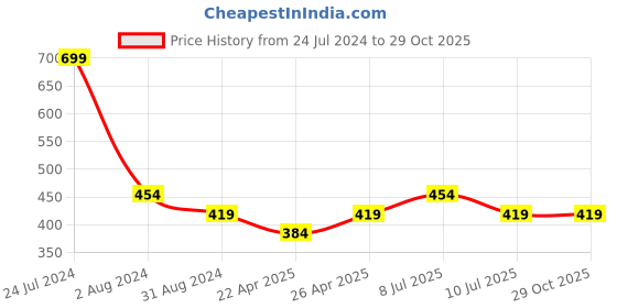 myntra.com Jack & Jones Men Maroon Solid Cotton Lounge T-shirt jack & jones Price History Graph from 24 Jul 2024 to 28 Oct 2025