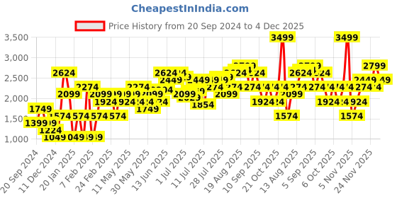 myntra.com Jack & Jones Men Maroon Textured Sneakers jack & jones Price History Graph from 20 Sep 2024 to 4 Dec 2025