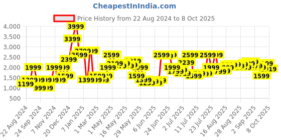 myntra.com Jack & Jones Men Mauve & Off White Abstract Printed Pullover Sweater jack & jones Price History Graph from 22 Aug 2024 to 8 Oct 2025