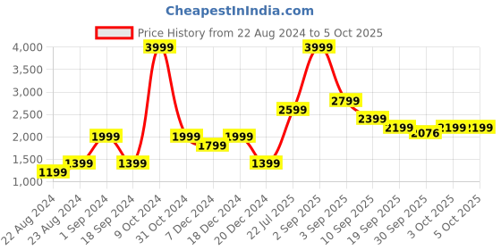 myntra.com Jack & Jones Men Mauve & Off White Abstract Printed Pullover Sweater jack & jones Price History Graph from 22 Aug 2024 to 3 Oct 2025