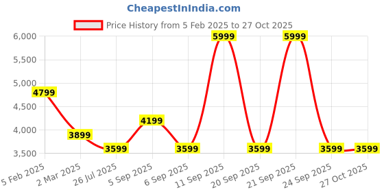 myntra.com Jack & Jones Men Medium Backpack Up To 13 Inch Laptop jack & jones Price History Graph from 5 Feb 2025 to 26 Oct 2025