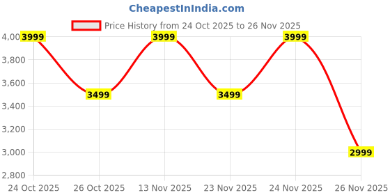myntra.com Jack & Jones Men Medium Padded Backpack jack & jones Price History Graph from 24 Oct 2025 to 26 Nov 2025