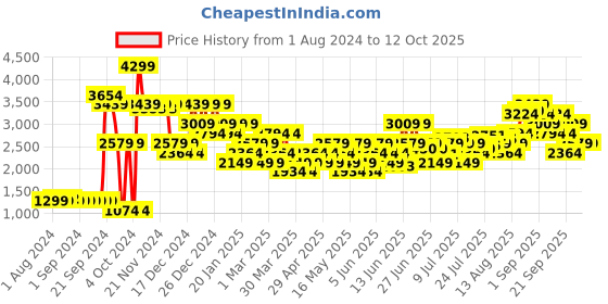 myntra.com Jack & Jones Men Mesh Comfort Insole Sneakers jack & jones Price History Graph from 1 Aug 2024 to 12 Oct 2025
