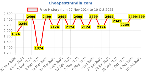 myntra.com Jack & Jones Men Mid Rise Bootcut Clean Look Stretchable Jeans jack & jones Price History Graph from 27 Nov 2024 to 9 Oct 2025