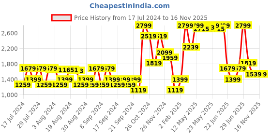 myntra.com Jack & Jones Men Mid-Rise Bootcut Light Fade Stretchable Jeans jack & jones Price History Graph from 17 Jul 2024 to 16 Nov 2025