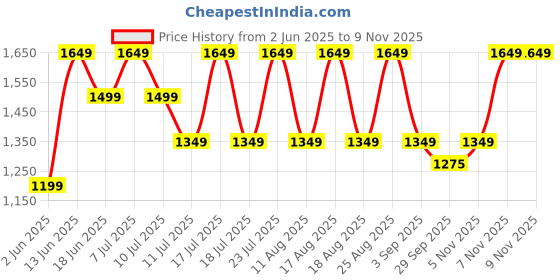 myntra.com Jack & Jones Men Mid-Rise Chinos Trousers jack & jones Price History Graph from 2 Jun 2025 to 9 Nov 2025