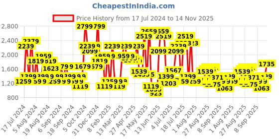 myntra.com Jack & Jones Men Mid-Rise Clean Look Light Fade Stretchable Jeans jack & jones Price History Graph from 17 Jul 2024 to 14 Nov 2025
