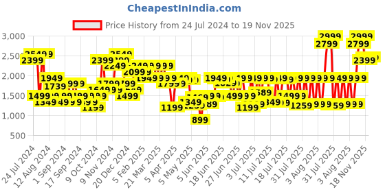 myntra.com Jack & Jones Men Mid-Rise Clean Look Stretchable Jeans jack & jones Price History Graph from 24 Jul 2024 to 19 Nov 2025