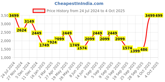myntra.com Jack & Jones Men Mid-Rise Clean Look Stretchable Jeans jack & jones Price History Graph from 24 Jul 2024 to 4 Oct 2025