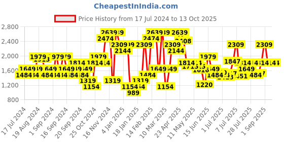 myntra.com Jack & Jones Men Mid-Rise Clean Look Whiskers & Chevrons Stretchable Jeans jack & jones Price History Graph from 17 Jul 2024 to 12 Oct 2025