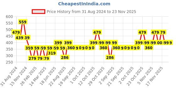 myntra.com Jack & Jones Men Mid-Rise Cotton Basic Briefs jack & jones Price History Graph from 31 Aug 2024 to 23 Nov 2025