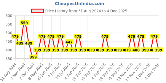 myntra.com Jack & Jones Men Mid-Rise Cotton Basic Briefs jack & jones Price History Graph from 31 Aug 2024 to 4 Dec 2025