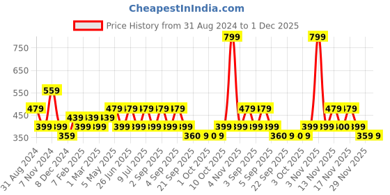 myntra.com Jack & Jones Men Mid-Rise Cotton Basic Briefs jack & jones Price History Graph from 31 Aug 2024 to 1 Dec 2025