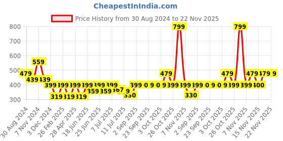myntra.com Jack & Jones Men Mid-Rise Cotton Basic Briefs jack & jones Price History Graph from 30 Aug 2024 to 22 Nov 2025
