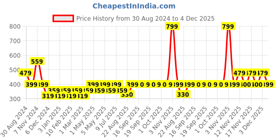 myntra.com Jack & Jones Men Mid-Rise Cotton Basic Briefs jack & jones Price History Graph from 30 Aug 2024 to 4 Dec 2025