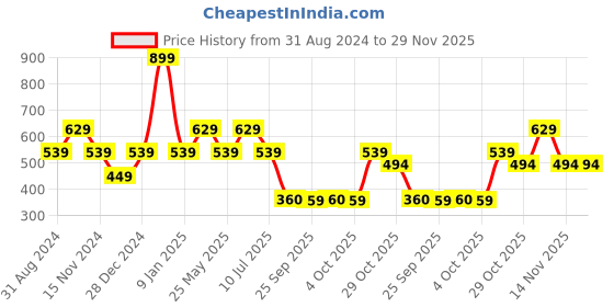 myntra.com Jack & Jones Men Mid-Rise Cotton Trunk 1013100002 jack & jones Price History Graph from 31 Aug 2024 to 28 Nov 2025